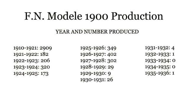 Fn 1900 serial numbers